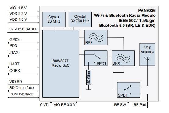 Block Diagram - Panasonic Electronic Components PAN9026 Wi-Fi® & BLUETOOTH® Radio Modules